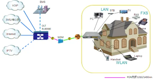 1000M GPON Optical Network Unit SC / UPC Interface Fully Compatibility