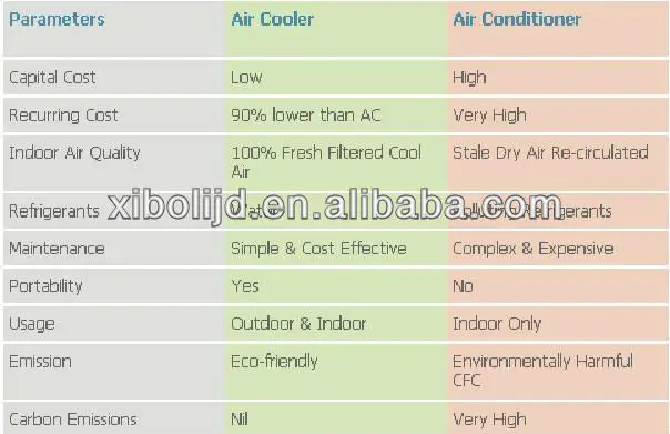 air cooler VS air conditioner