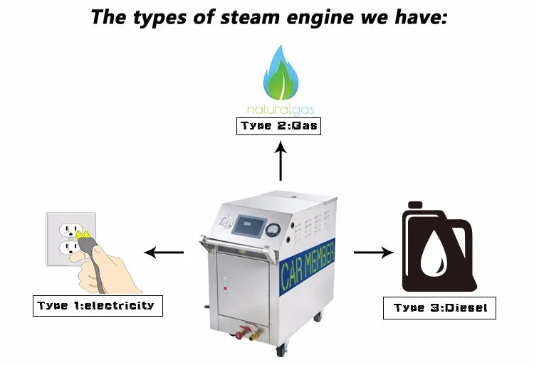 Other Types of Steam Car Wash