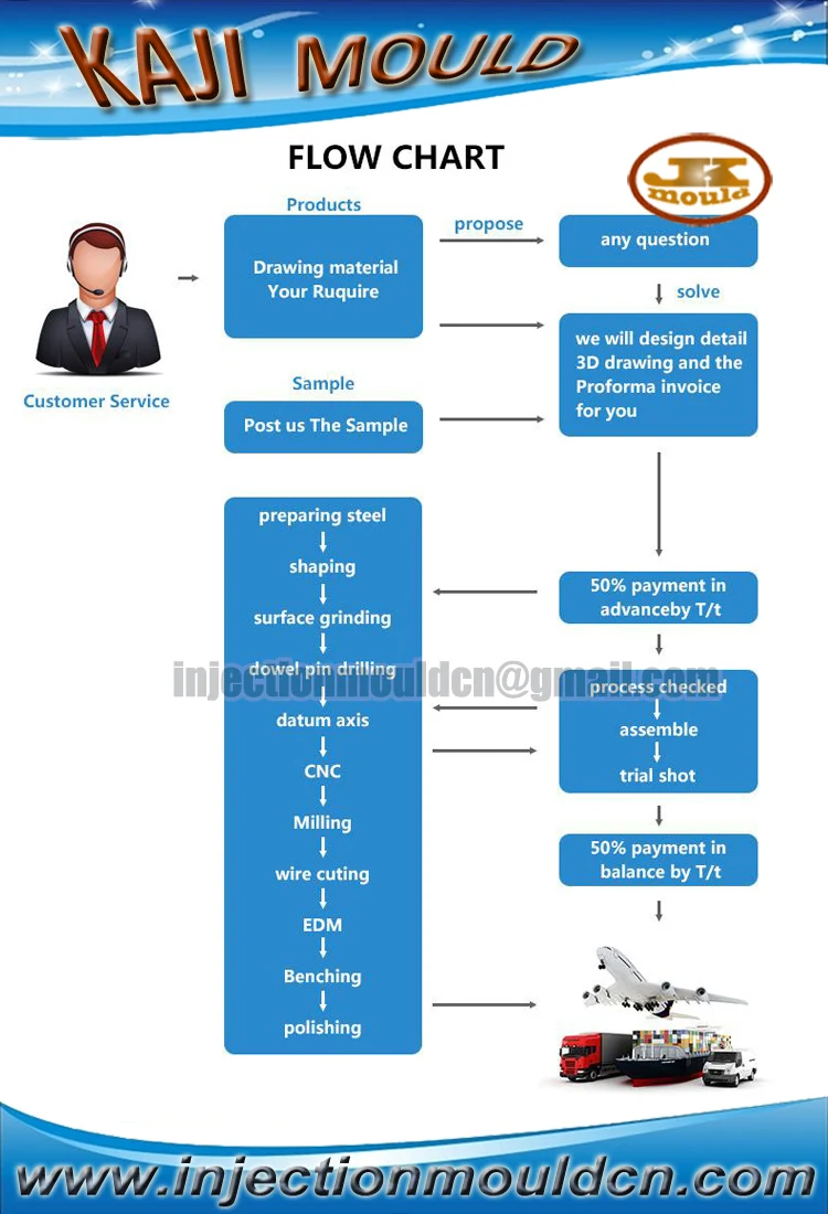 2-mould flow chart.jpg