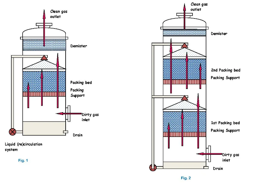 frp fiberglass industry gas purification tower /wet scrubber