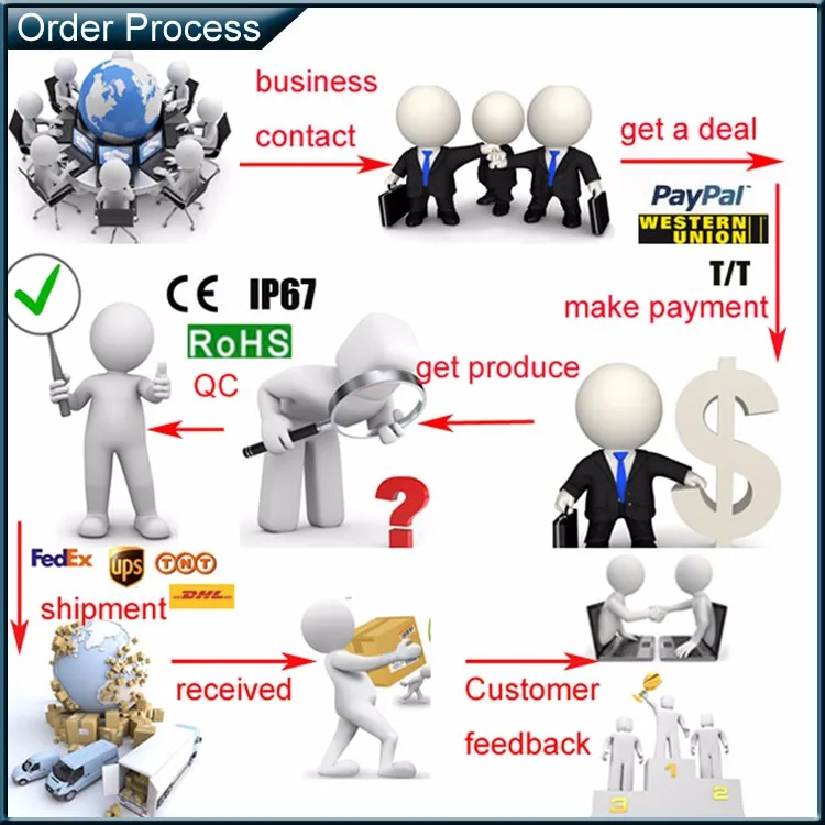Order process