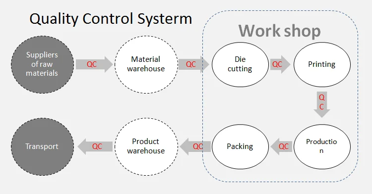 Quality Control Systerm