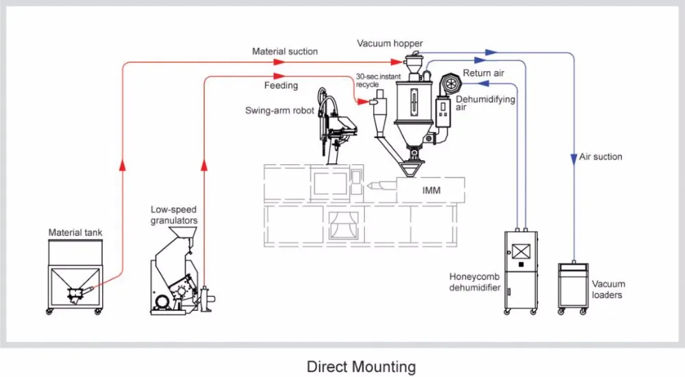 hopper dryer direct mounting.jpg