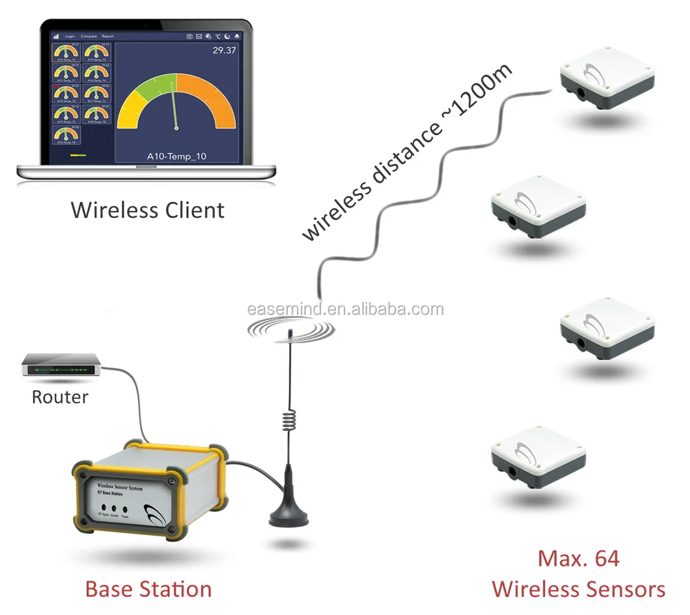 Wireless Temperature Sensor – Easemind Wireless Sensor