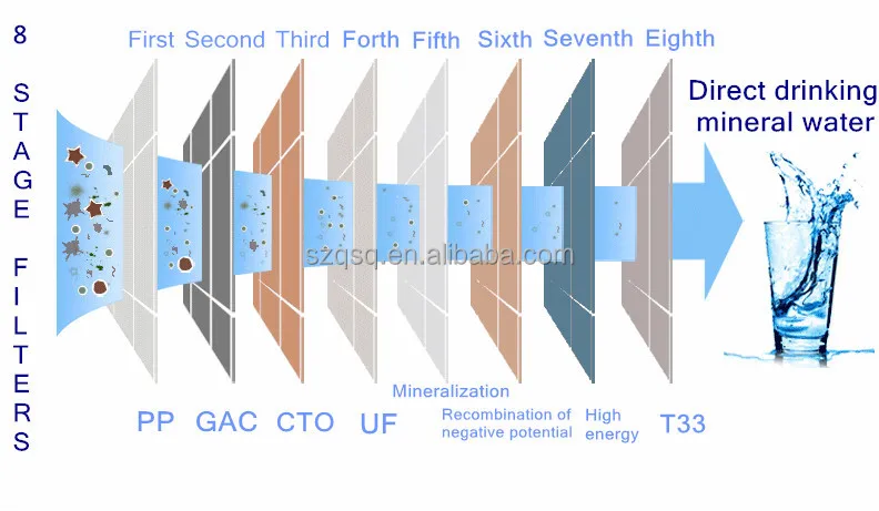 treatment appliances  water filters    8 stage filters: propene
