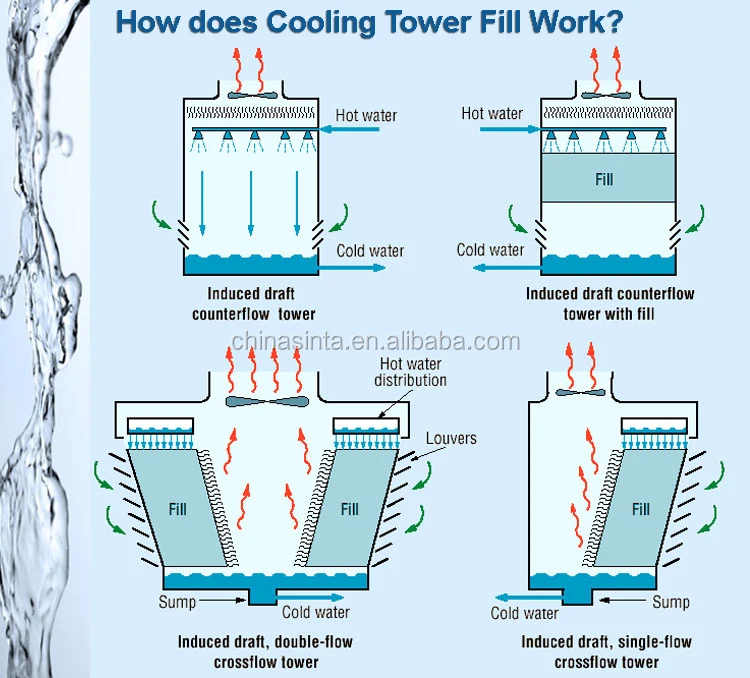 Water cooling tower Pvc fill for cooling tower fill media, View pvc