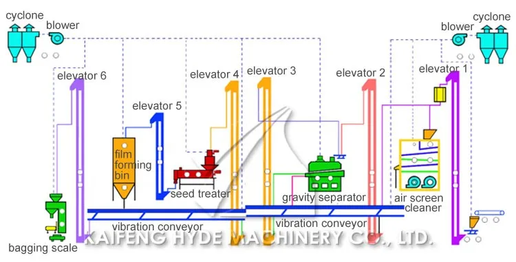 10t per hour rice paddy grain seed gravity separator soybean grading chart