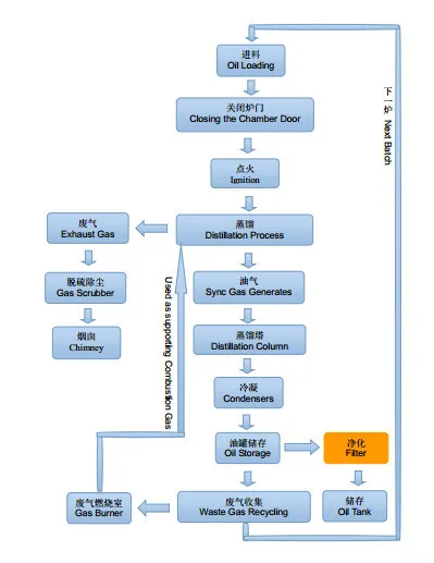 原油オイル&使用エンジン搭載オイル&燃料油精製設備で大容量仕入れ・メーカー・工場