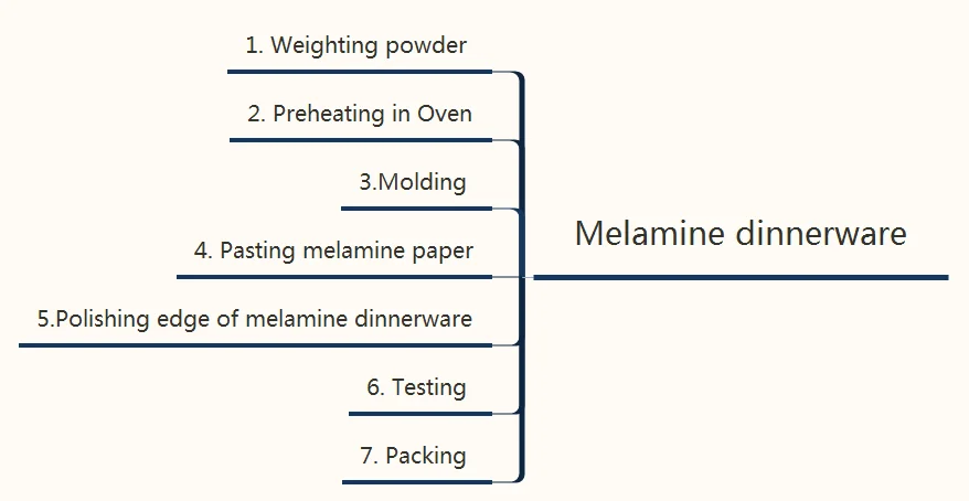 Melamine dinnerware.png