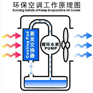 Water Air Conditioning Unit, 60W - detail 8