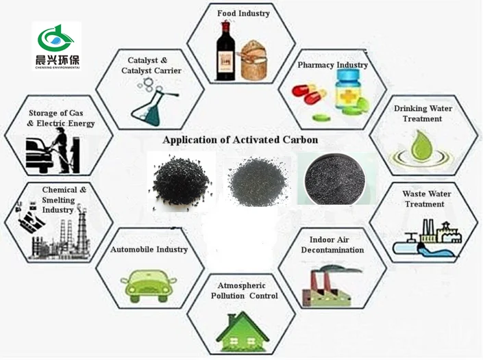 Coconut shell activated carbon price / granular coal active carbon price per ton