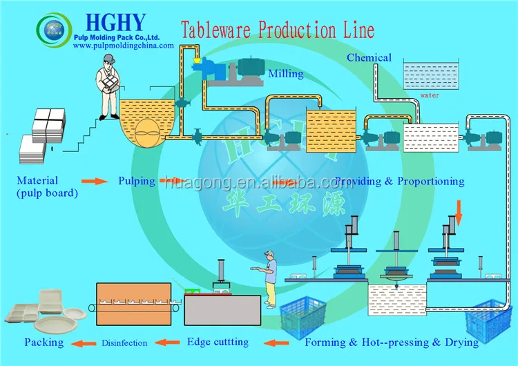 bagasse pulp paper plate machine process