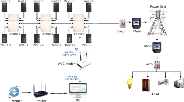 KD Solar grid tie micro inverter WVC-1200 ip65 Solar home system, View