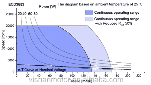 Electrical Bldc Motor, 12v, ECD3683S - detail 6