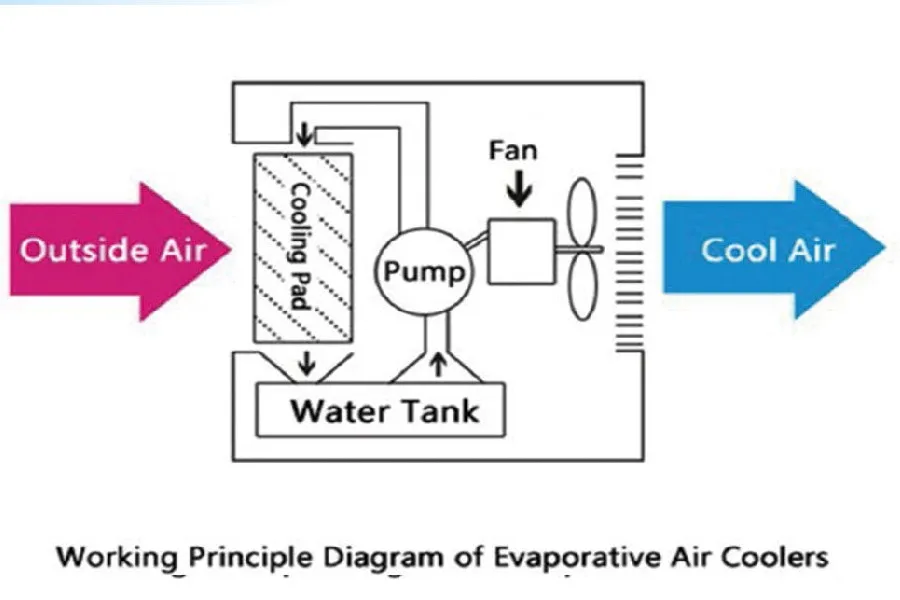 Desert Industrial Air Cooler, AOYCN, Solar - detail 10