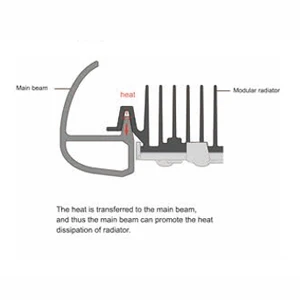 heat dissipation