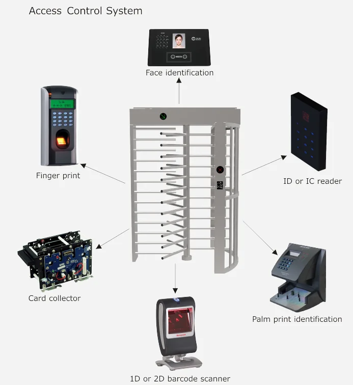 Full Height Turnstile Access Control System.png