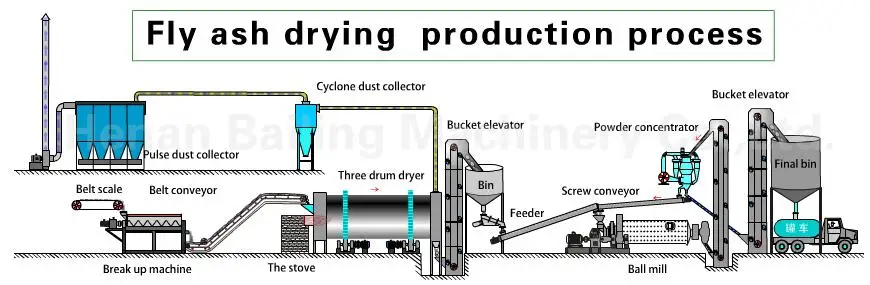 industrial three cylinder clay rotary dryer made in China