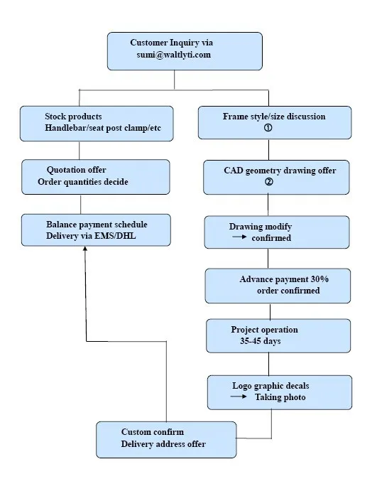 sumi order process