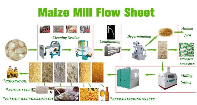 maize mill flow sheet 