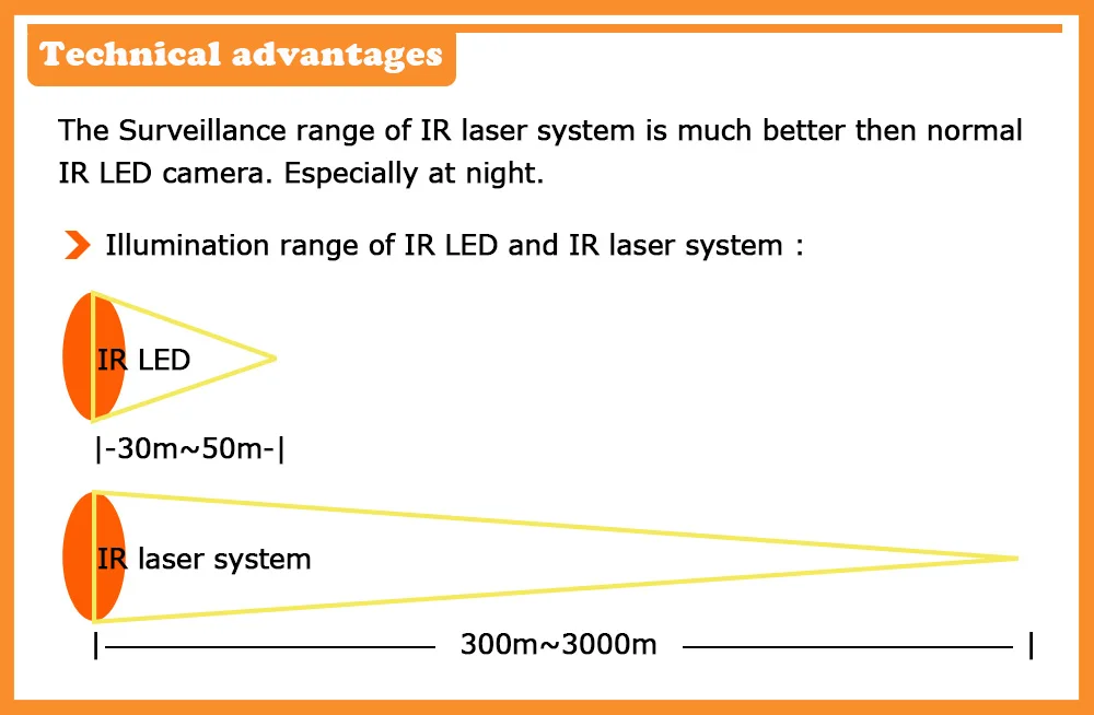 Technoical advantages