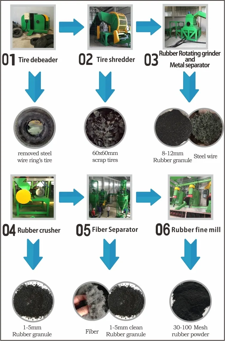 Sumac High fficiency tire shredder line/rubber crusher/tire debeader