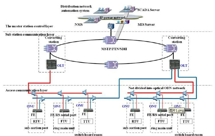 8 pon gepon/gpon olt support onu