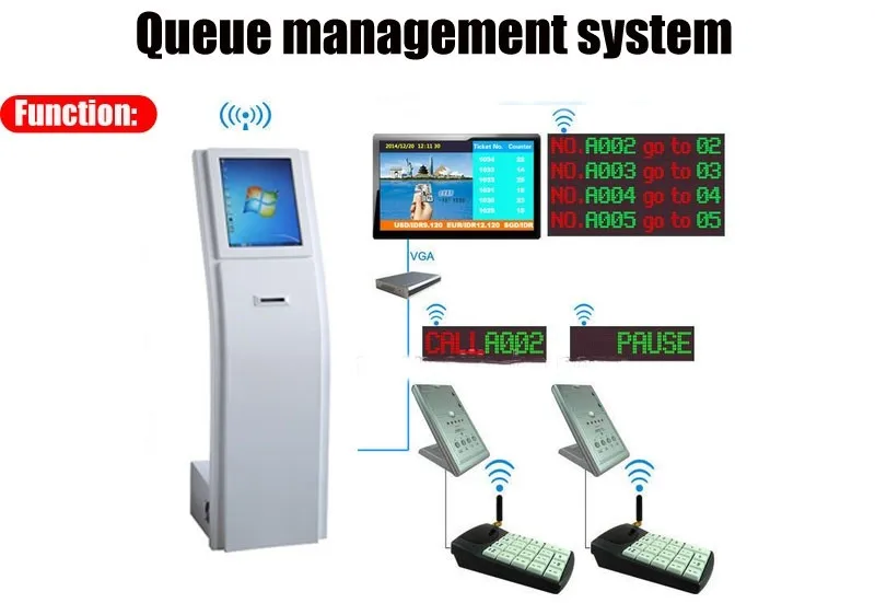 Intelligent wireless queue management system for applications in Bank/ Restaurant/ Hospital &Clinic/ Airport