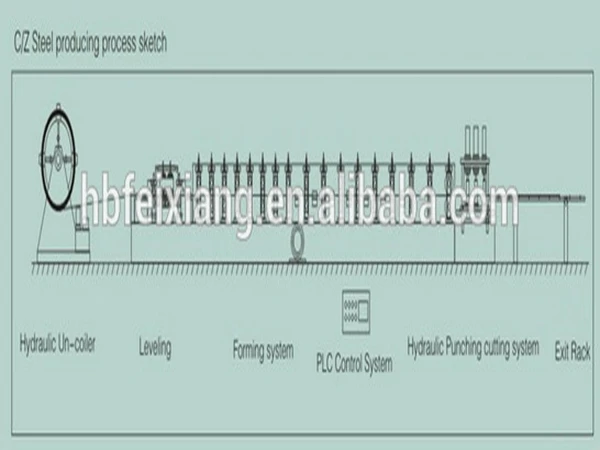 Feixiang roll forming equipments, z purlin roll forming machine in botou