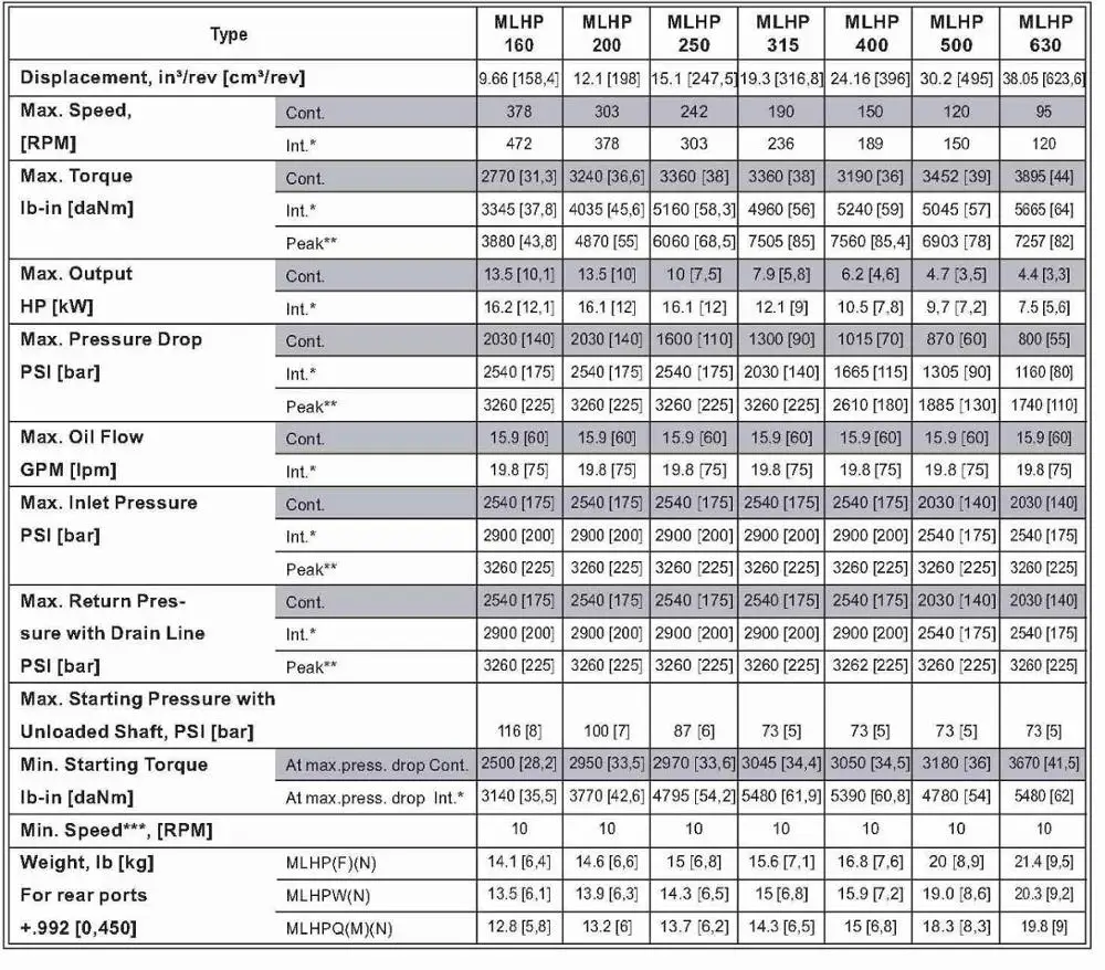 M+S MLHP series of MLHP32,MLHP40,MLHP50,MLHP80,MLHP100,MLHP125,MLHP160,MLHP200,MLHP250,MLHP315,MLHP400,MLHP500 hydraulic motors