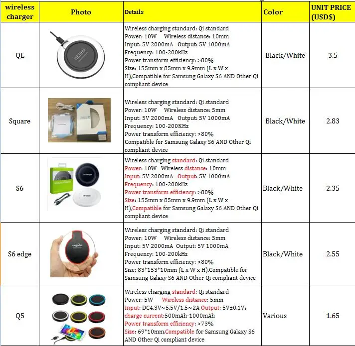 Round Shape Fast Charge Universal Qi Mobile Phone Wireless Charger For