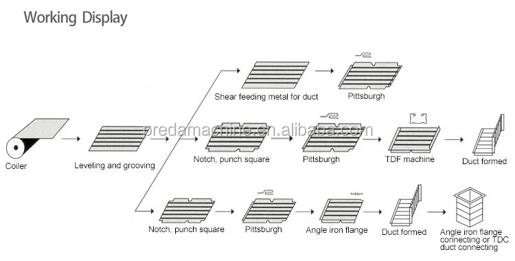 China supplier air duct making machine HAVC ducting auto duct line 5