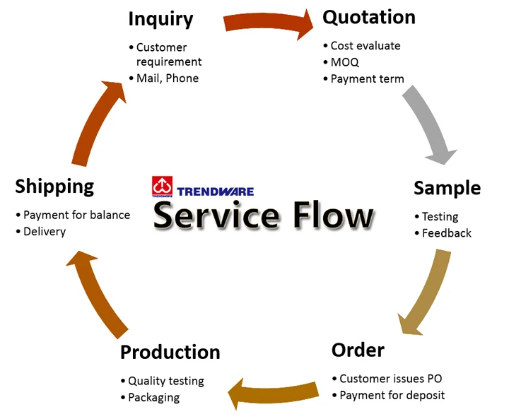 Service flow(circle).jpg