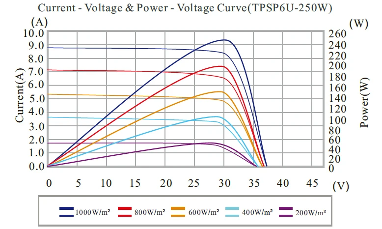 Plant 250w mono solar panel for sell