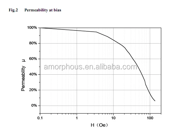 amorphous B-H curve for reference 2.jpg