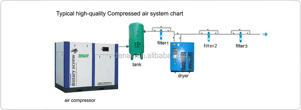 Direct screw 0.8mpa air compressor for BANGLADESH