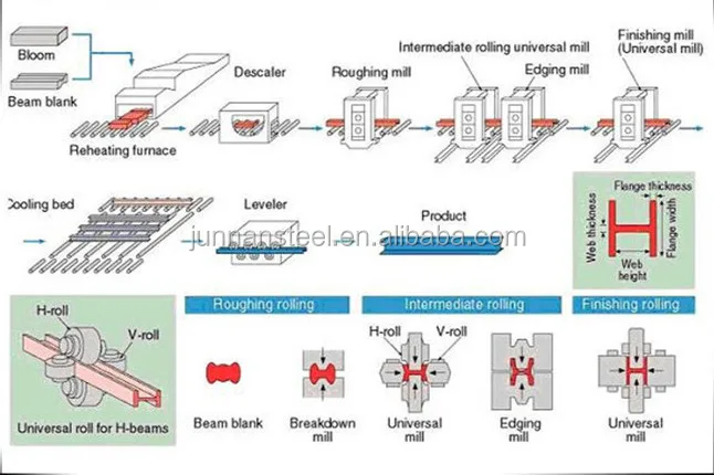 process of I beam.jpg