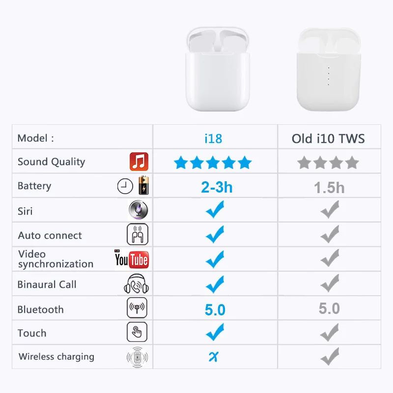 i18 tws wireless earbuds touch control auto power on support siri BT 5.0 bluetooth earphone - ANKUX.COM