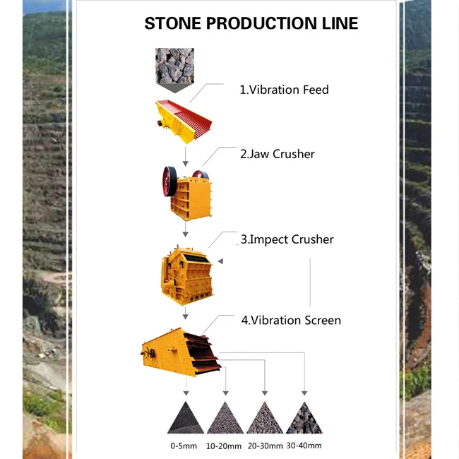 Stone crushing production plant / sand making line