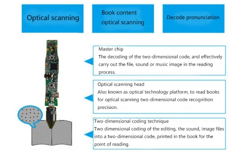 Electronic talking pen with learning story books
