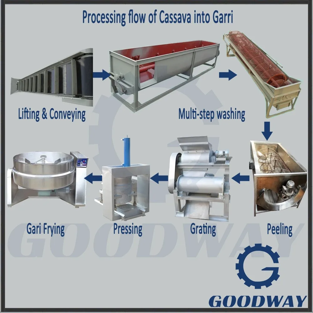 For Supplying To West African Cassava Gari Fryer Gari Frying Machine Garri Fryer For Garri 3975