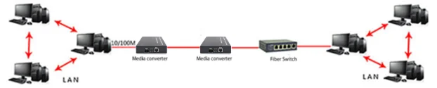 High Performance Media Converter SFP Rj45 Ethernet Reliable Operation