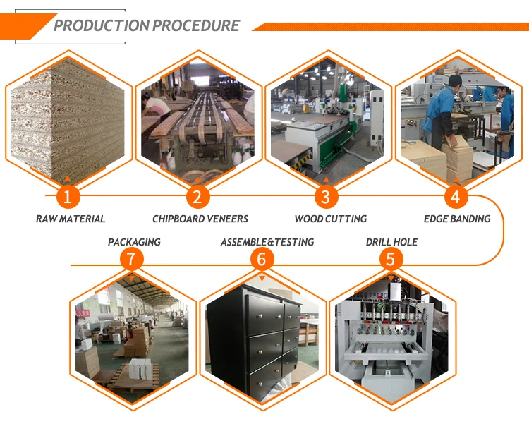 production procedure