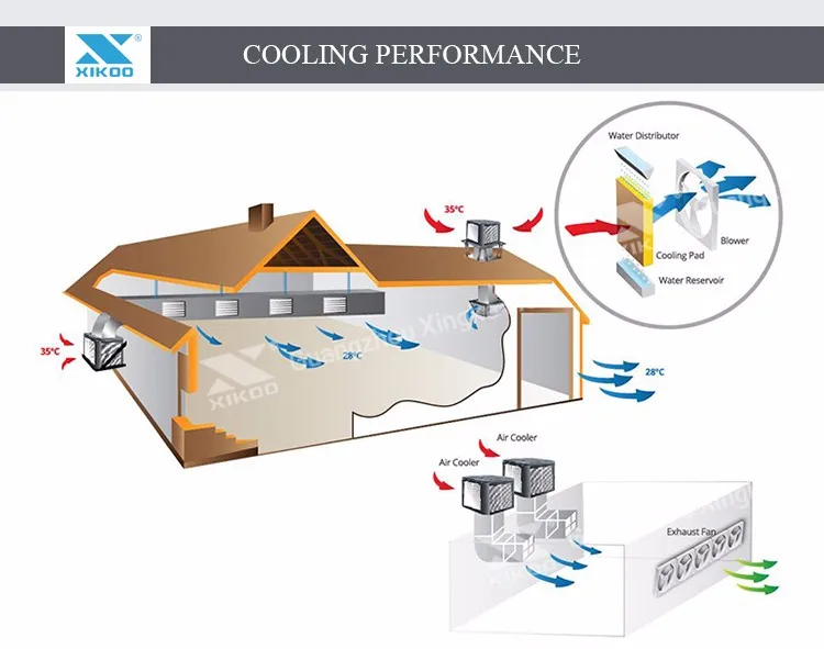 Air Coolers, 1.5KW, XK-25S - detail 6