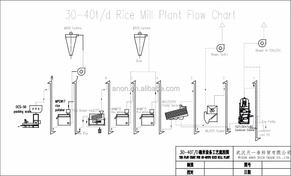 Rice Milling Flow Chart