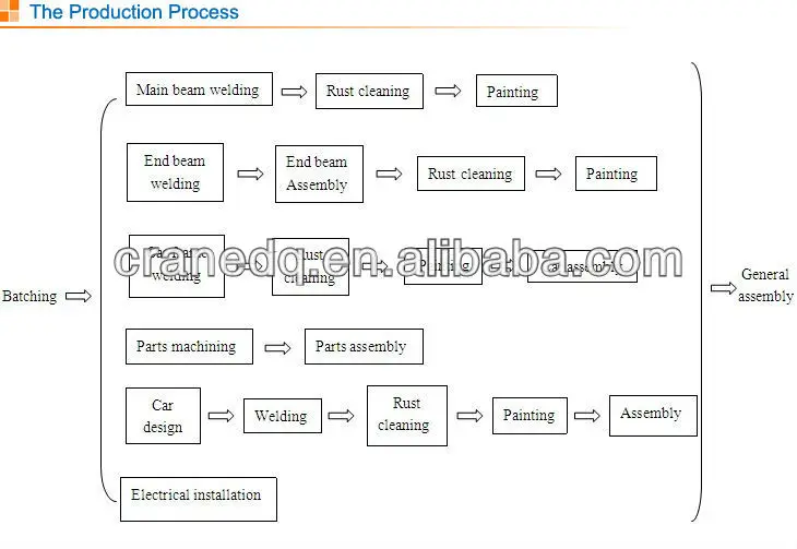 product_process