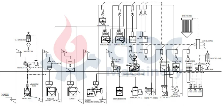 10 - 30TPD Maize Flour Milling Machine And Packaging Maize Milling Plant