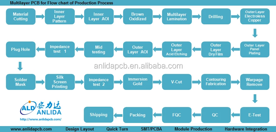 Multilayer PCB-Process