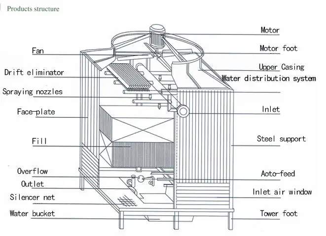 Cooling Tower, 100, 150, 200, 500 - detail 8